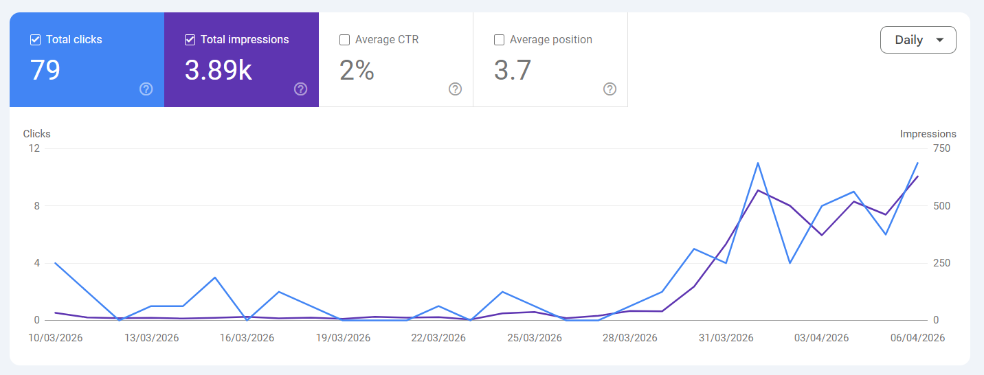 Google Search Console performance for a Toronto basement renovation contractor