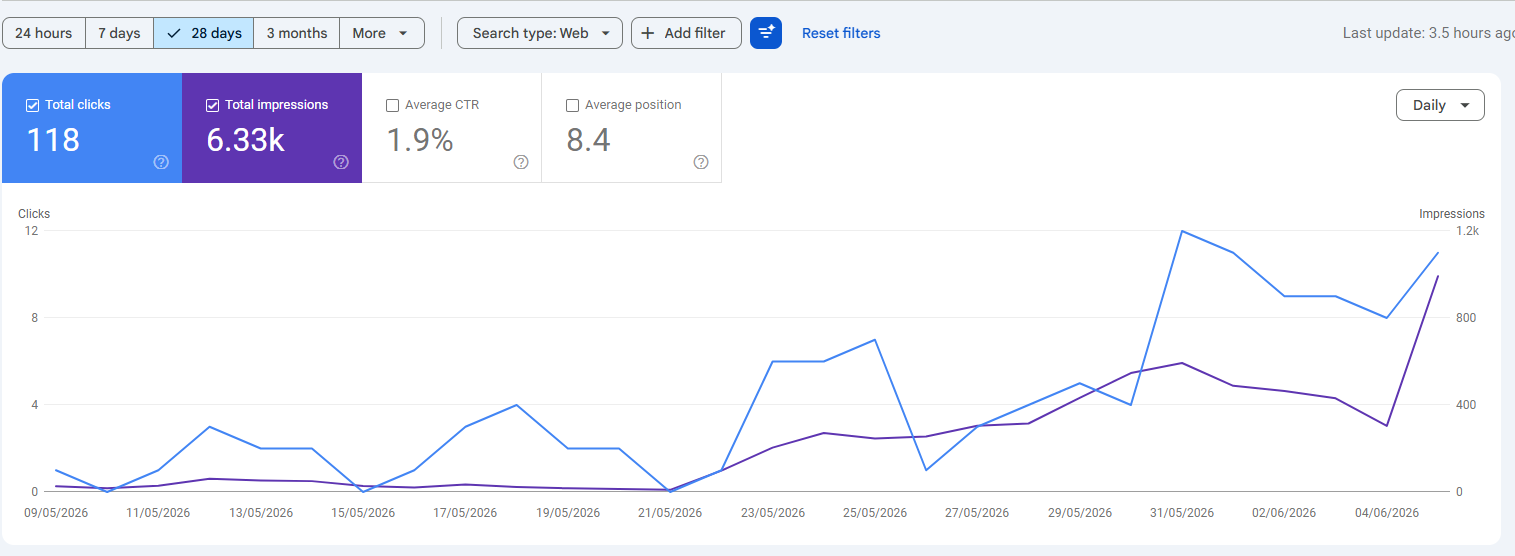 Google Search Console performance for a Toronto condo renovation specialist