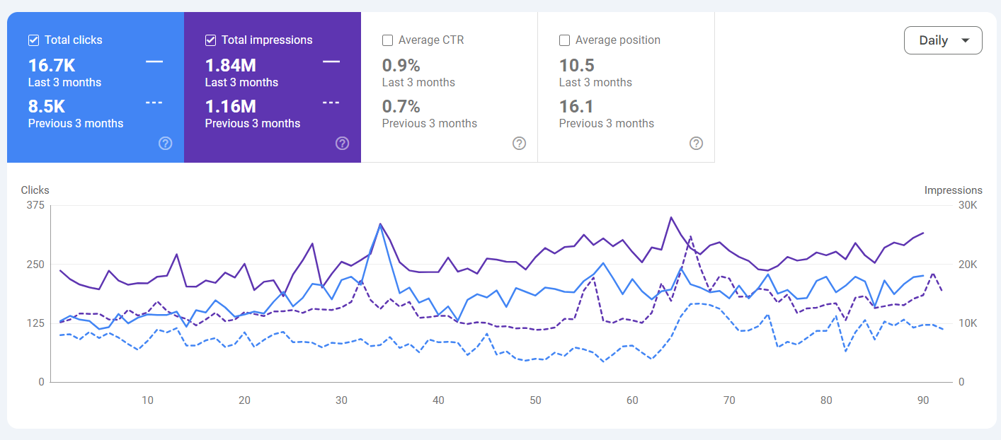 Google Search Console performance for a multi-location dental practice in the GTA