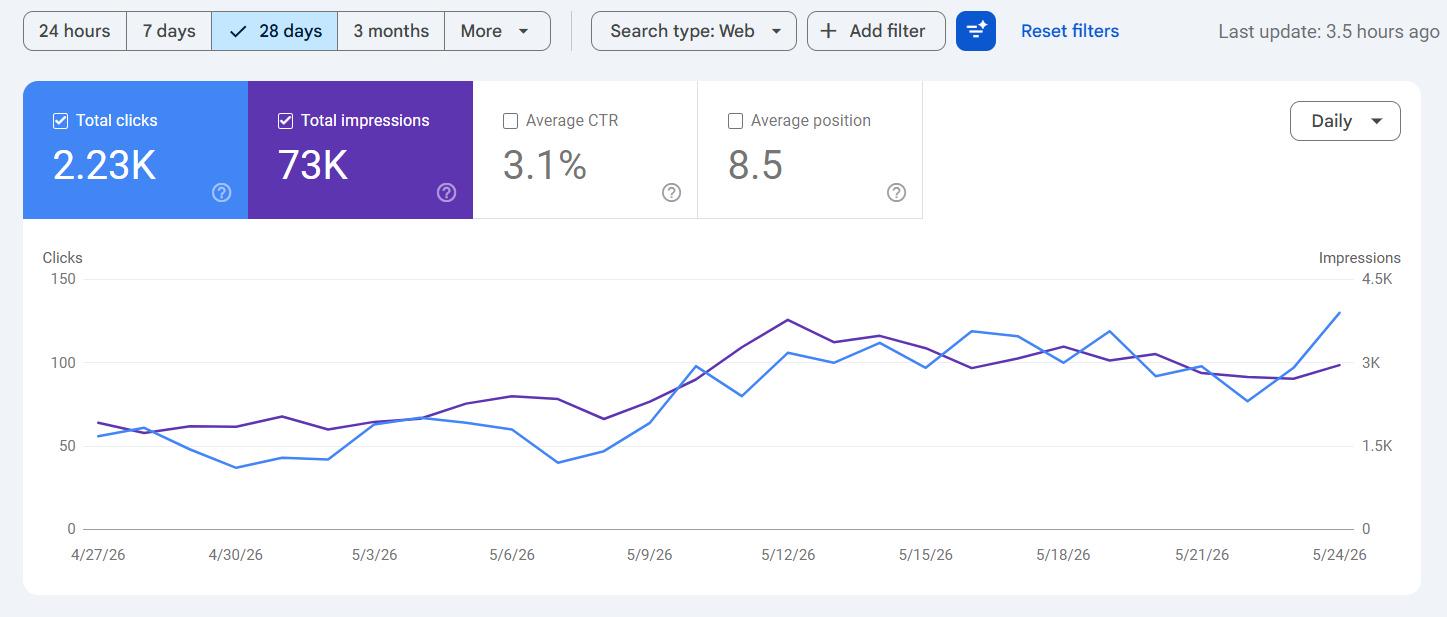 Google Search Console performance for a Toronto florist with citywide delivery