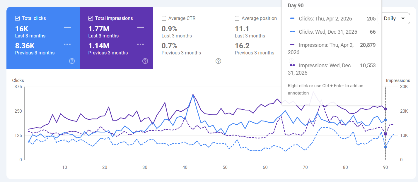 Google Search Console performance for a Toronto furniture and home goods retailer