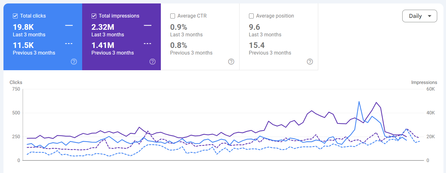 Google Search Console performance for a Toronto family and immigration law firm