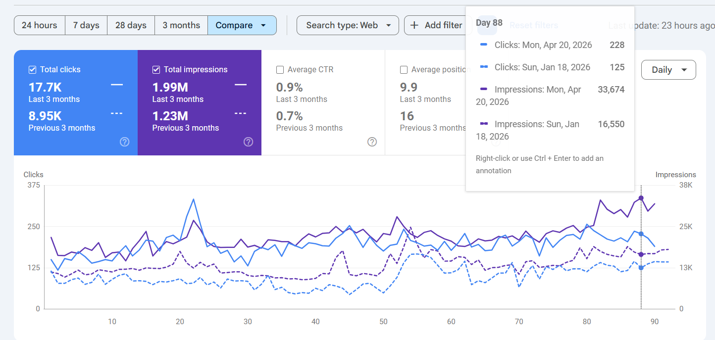 Google Search Console performance for a Toronto real estate brokerage team