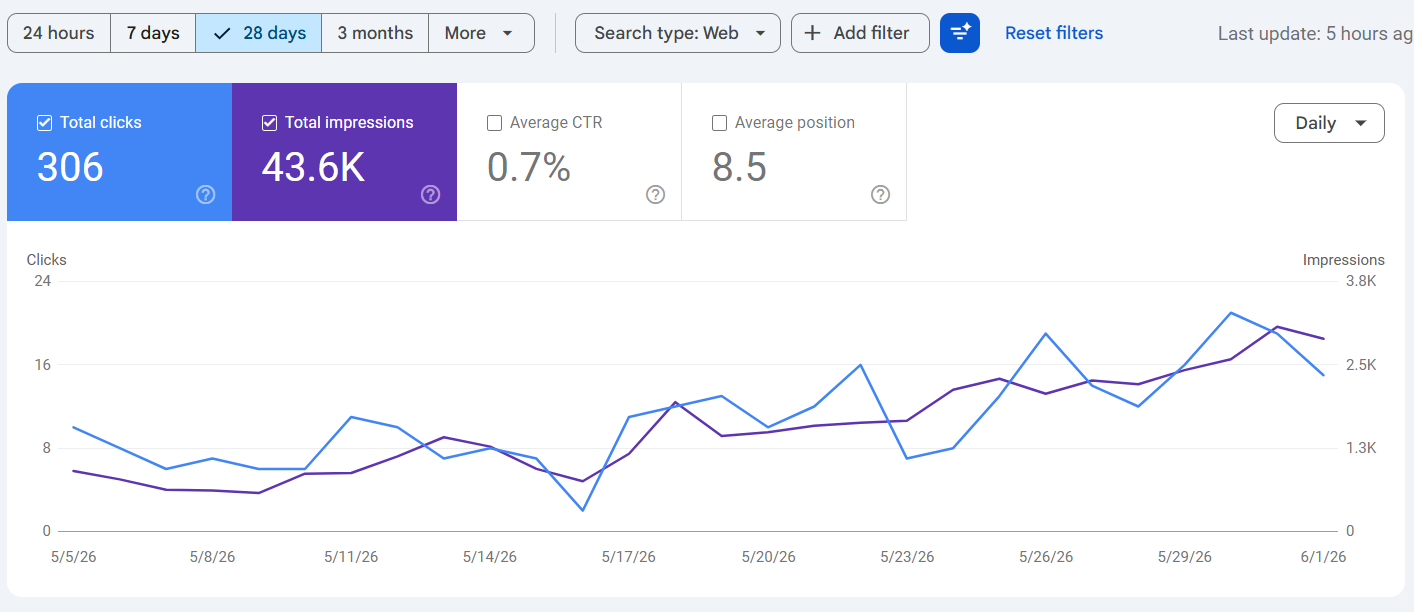 Google Search Console performance for a single-location Toronto restaurant